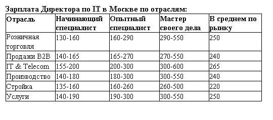 обзор зарплат директор IT в москве